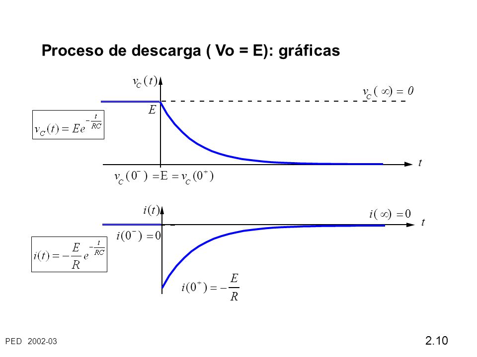 PED Proceso de descarga ( Vo = E): gráficas v C (t) t v C (  )  0 v C (0  )  E  v C (0  ) E t i(t) i(0  )  0 i(0  )  E R i(  )  0