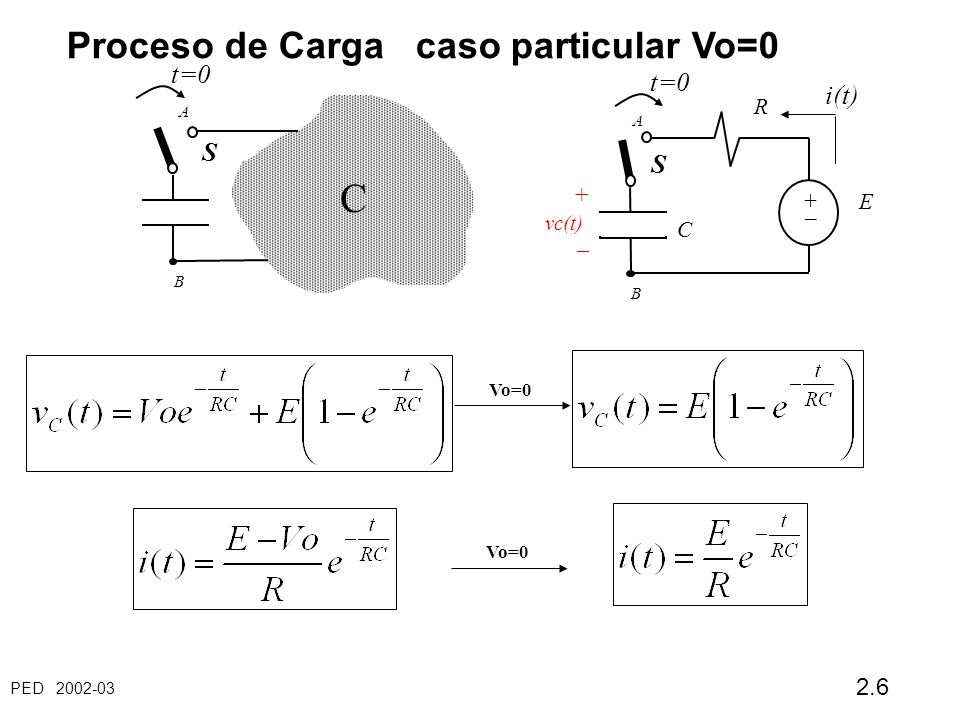 PED Proceso de Carga caso particular Vo=0 S A B E + – vc(t) +–+– C R t=0 C S A B i(t) Vo=0
