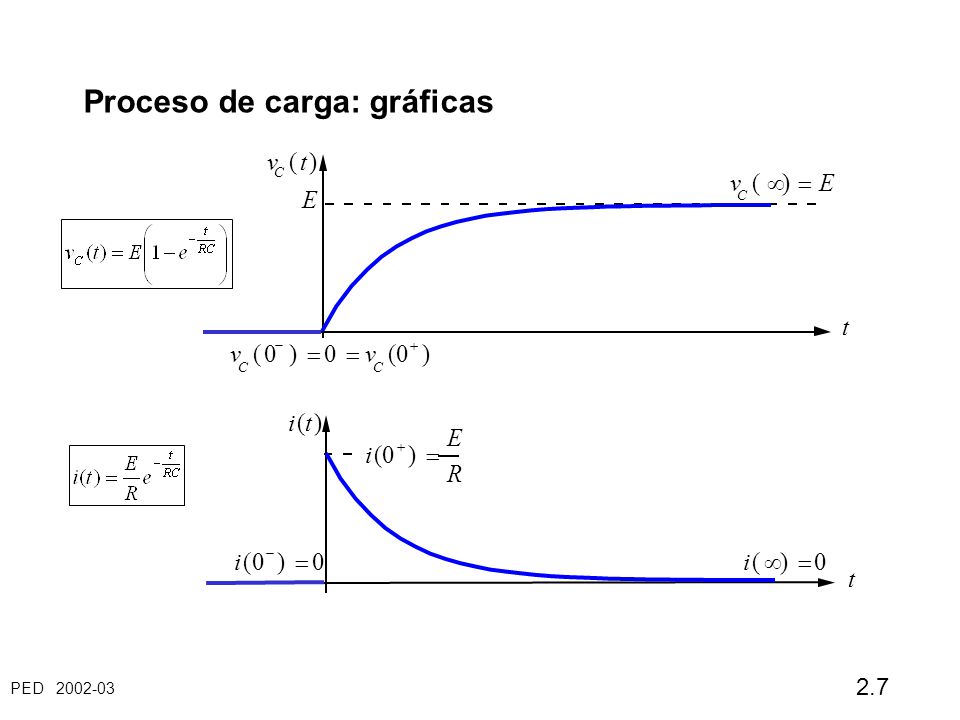 PED Proceso de carga: gráficas v C (t) t v C (  )  E v C (0  )  0  v C (0  ) E t i(t) i(0  )  0 i(0  )  E R i(  )  0