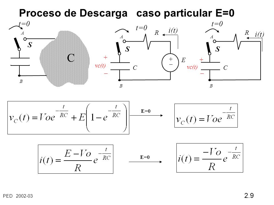 PED Proceso de Descarga caso particular E=0 S A B E + – vc(t) +–+– C R t=0 C S A B i(t) E=0 S A B + – vc(t) C R t=0 i(t)