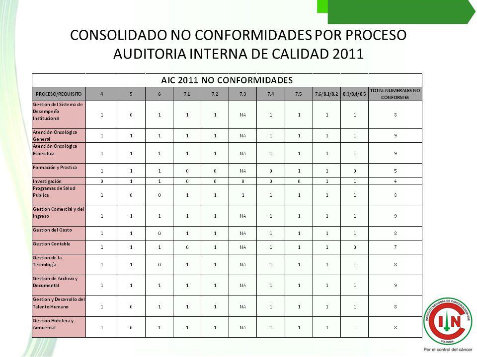 CONSOLIDADO NO CONFORMIDADES POR PROCESO AUDITORIA INTERNA DE CALIDAD 2011