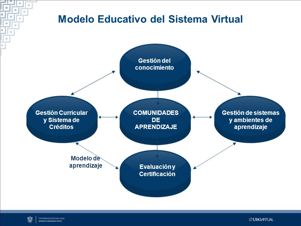 Modelo Educativo del Sistema Virtual Modelo de aprendizaje Gestión Curricular y Sistema de Créditos COMUNIDADES DE APRENDIZAJE Evaluación y Certificación Gestión del conocimiento Gestión de sistemas y ambientes de aprendizaje