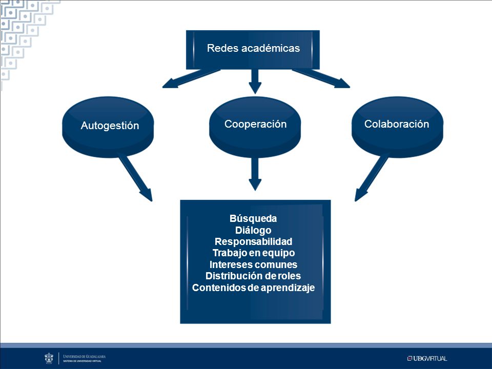 Búsqueda Diálogo Responsabilidad Trabajo en equipo Intereses comunes Distribución de roles Contenidos de aprendizaje Autogestión CooperaciónColaboración Redes académicas