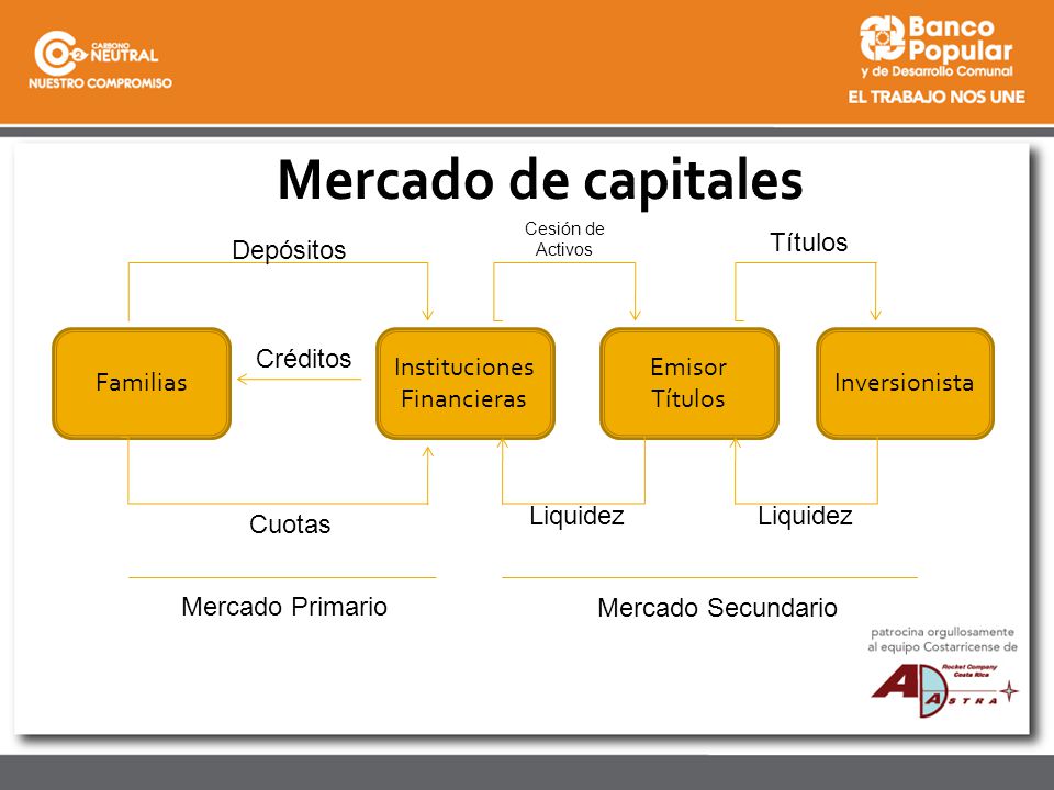 Familias Instituciones Financieras Emisor Títulos Inversionista Depósitos Créditos Cuotas Cesión de Activos Títulos Liquidez Mercado Primario Mercado Secundario