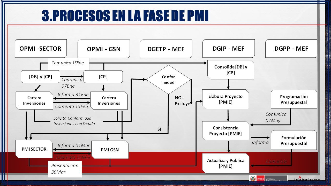 SISTEMA NACIONAL DE PROGRAMACIÓN MULTIANUAL Y GESTIÓN DE INVERSIONES 1 ...