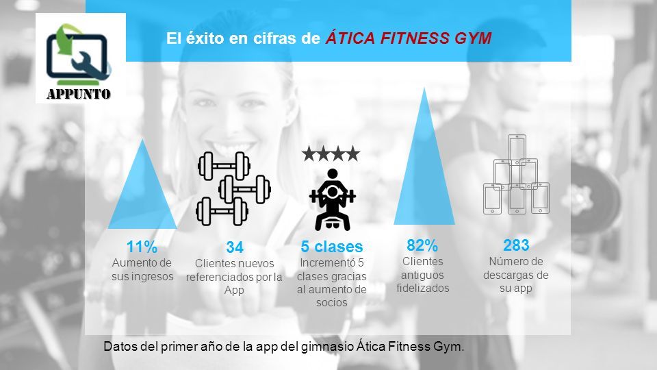 El éxito en cifras de ÁTICA FITNESS GYM 11% Aumento de sus ingresos 82% Clientes antiguos fidelizados 34 Clientes nuevos referenciados por la App 5 clases Incrementó 5 clases gracias al aumento de socios 283 Número de descargas de su app Datos del primer año de la app del gimnasio Ática Fitness Gym.