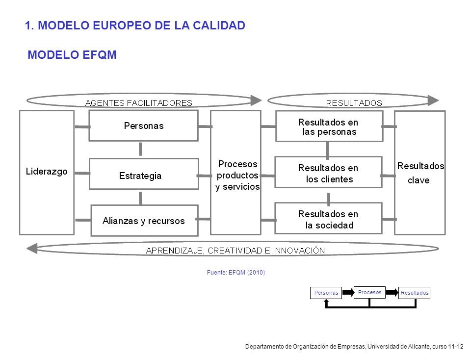 Departamento de Organización de Empresas, Universidad de Alicante, curso  MODELOS ESTANDARIZADOS DE CALIDAD Objetivos Estructura: . Modelo Europeo.  - ppt descargar