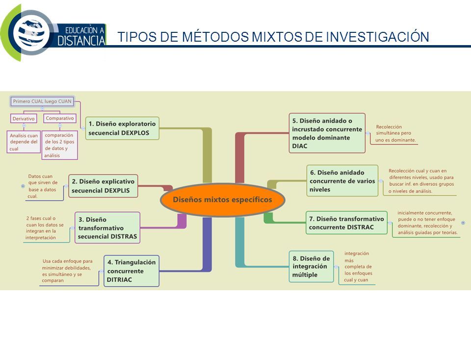 Actividad: DECISIONES FUNDAMENTALES PARA ELEGIR UN MODELO MIXTO Materia: La  investigación educativa desde una perspectiva mixta Doctorado en Ciencias  de. - ppt descargar