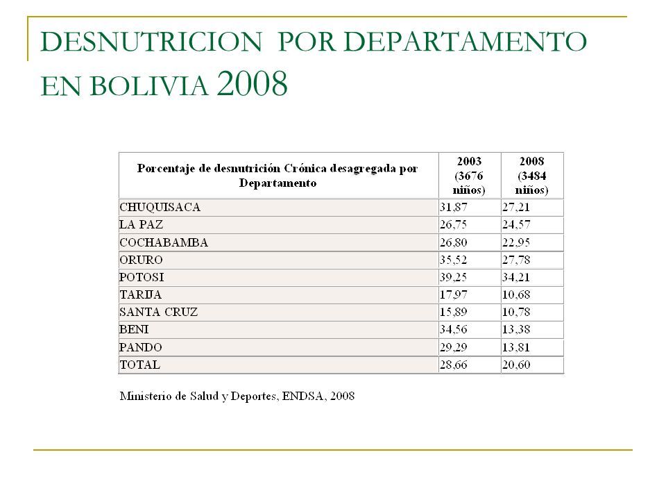 DESNUTRICION GRAVE EN NIÑOS DR GARY COILA F. PEDIATRA HOSPITAL ...