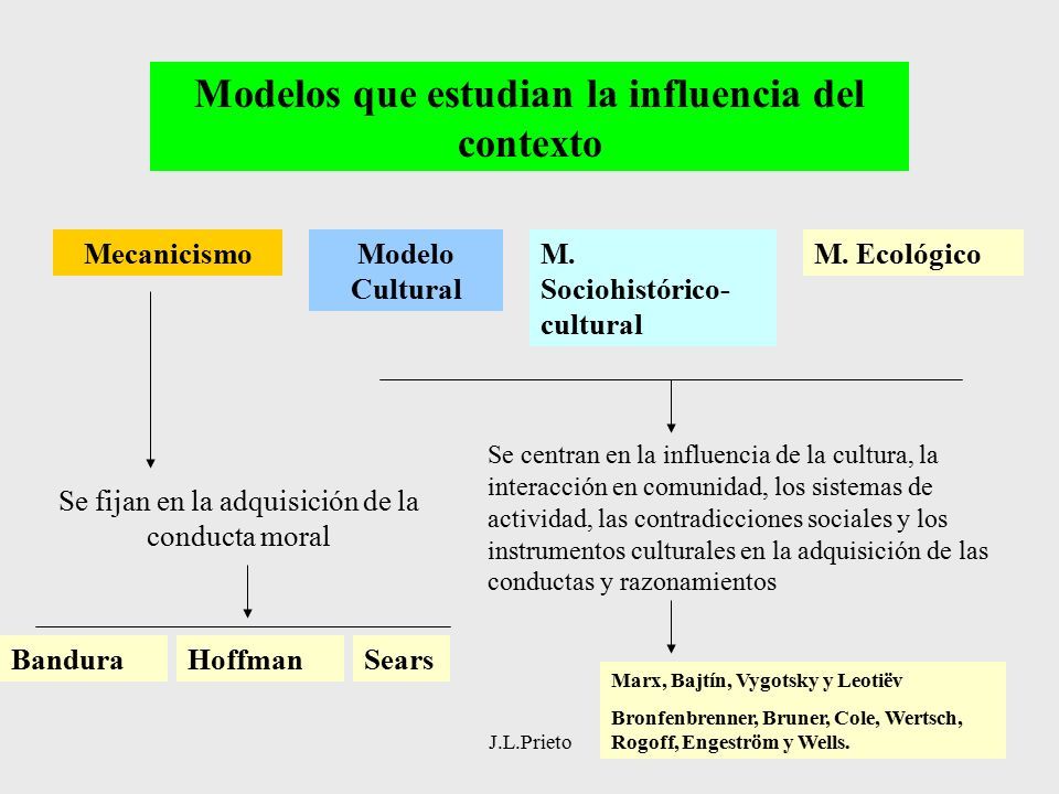 J.L.Prieto El Desarrollo Moral ¿Qué Es La Moral? ¿De Qué Habla La ...