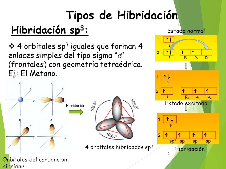 QuÍmica Del Carbono 1 2 Tipos De Hibridación Hibridación Sp 3 4 Orbitales Sp 3 Iguales Que 4921