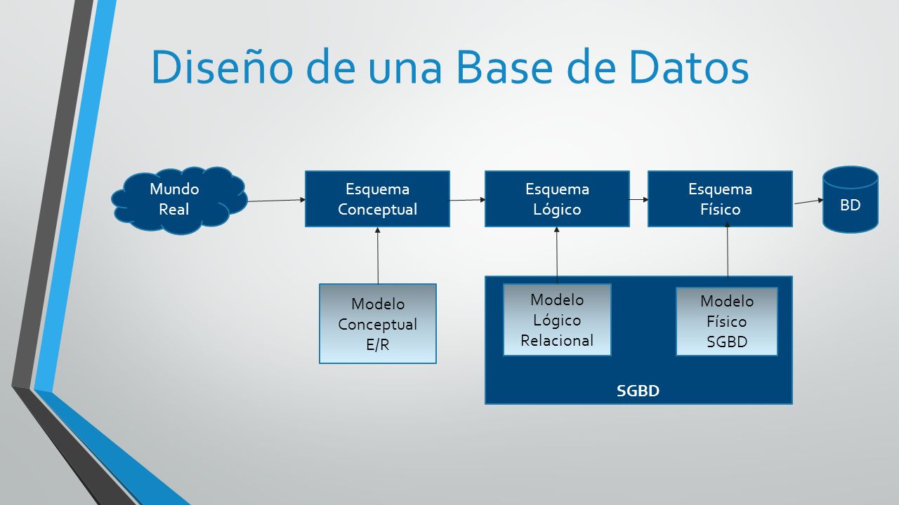 Qué es una Base de Datos? Es un conjunto de datos almacenados. Su esquema  es el siguiente : Tabla Persona Base de Datos Tabla Profesión. - ppt  descargar