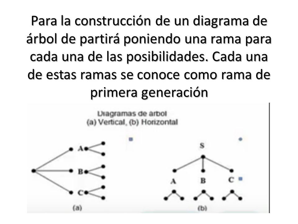 Técnica de conteo: diagrama de árbol Es una herramienta que se utiliza para  determinar todos los posibles resultados de un experimento aleatorio. - ppt  descargar